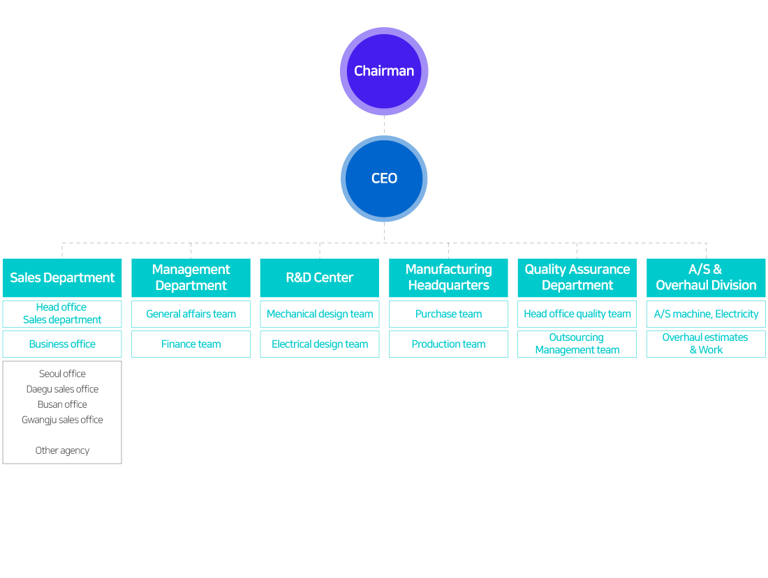 Organization chart