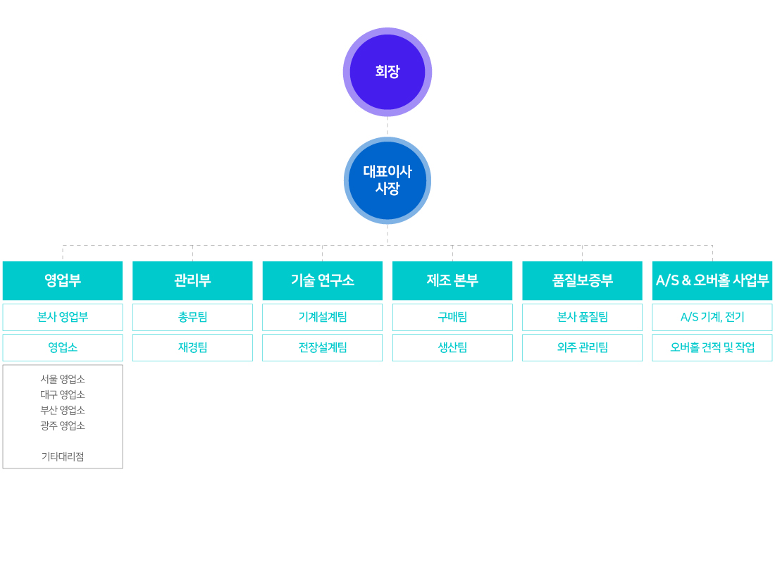 조직도